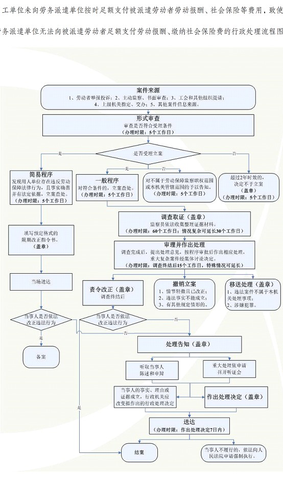 劳务派遣行政处理流程图